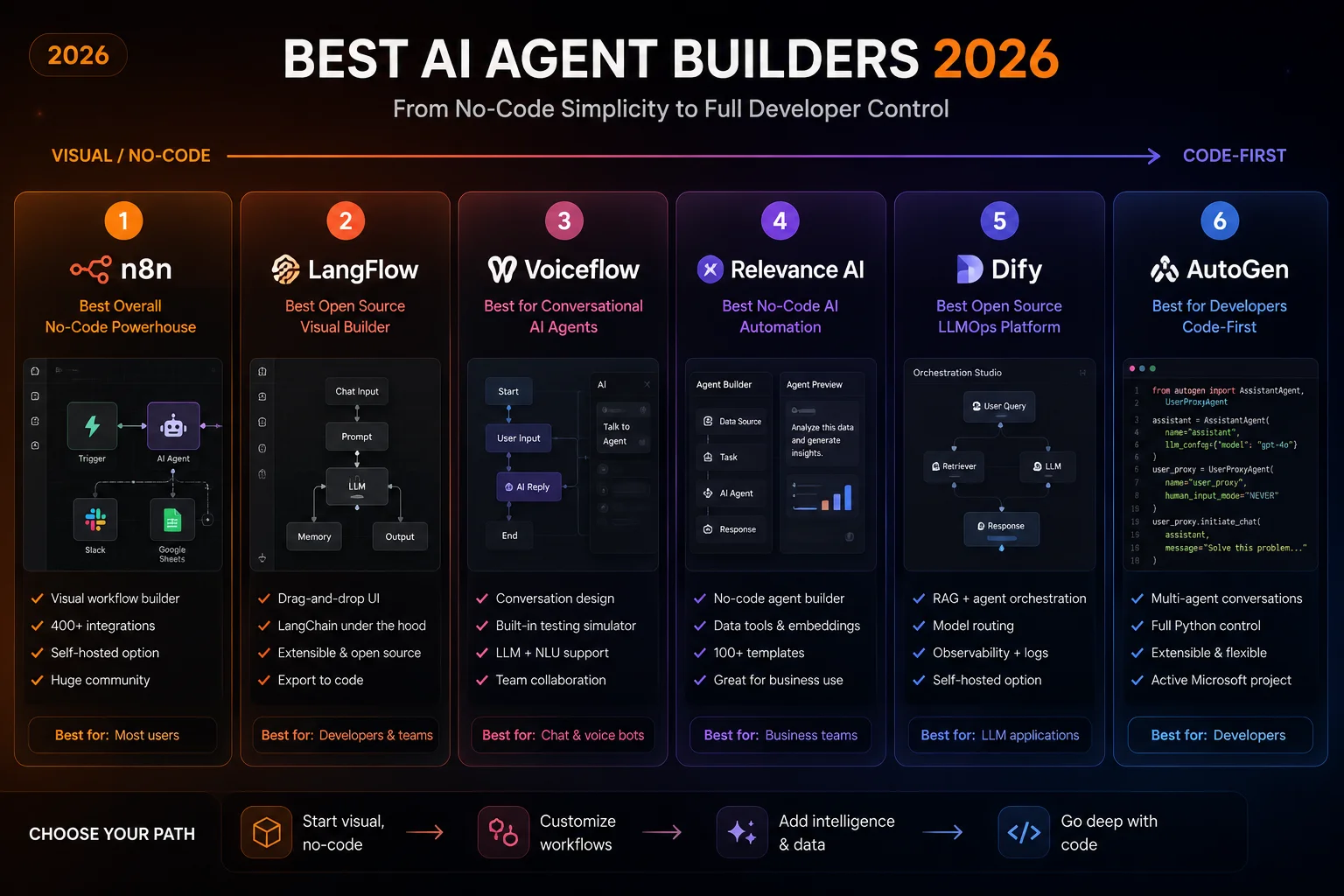 Top 10 AI Agent Builders in 2026 (No-Code to Full-Code ...