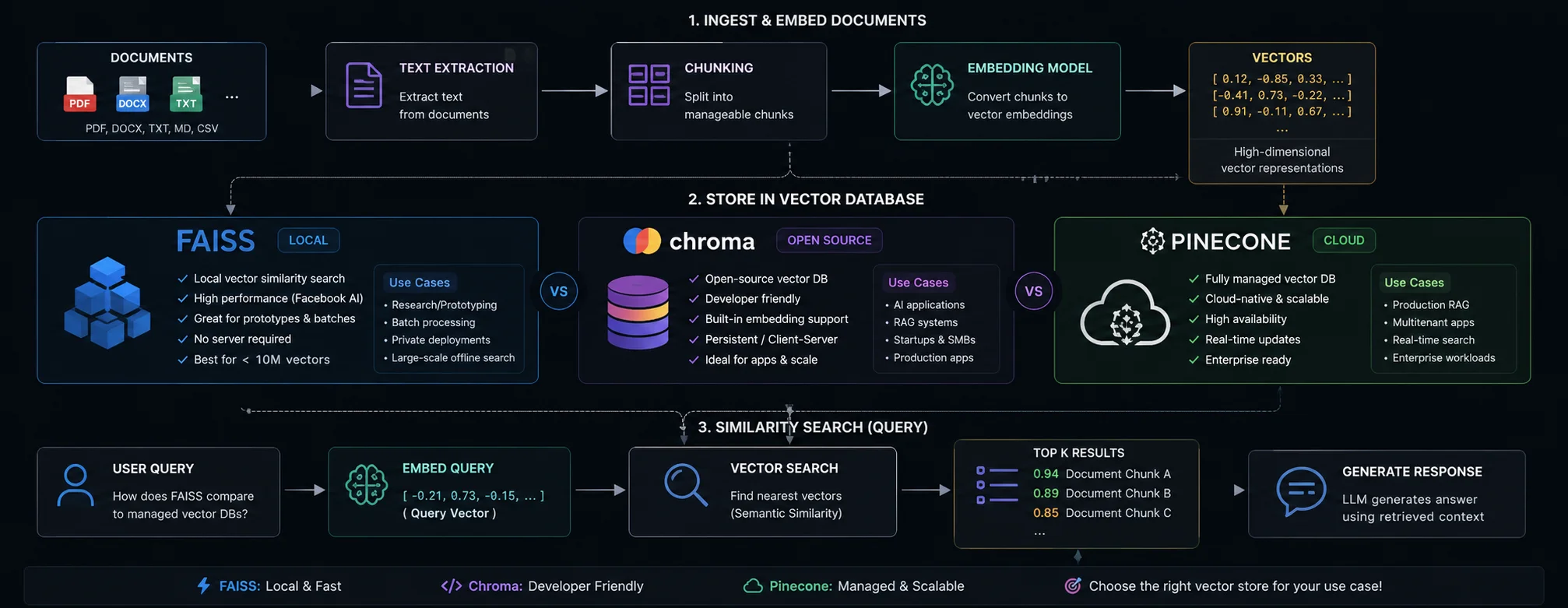 Build a Vector Store for RAG — FAISS vs Chroma vs Pinecone (With Code ...