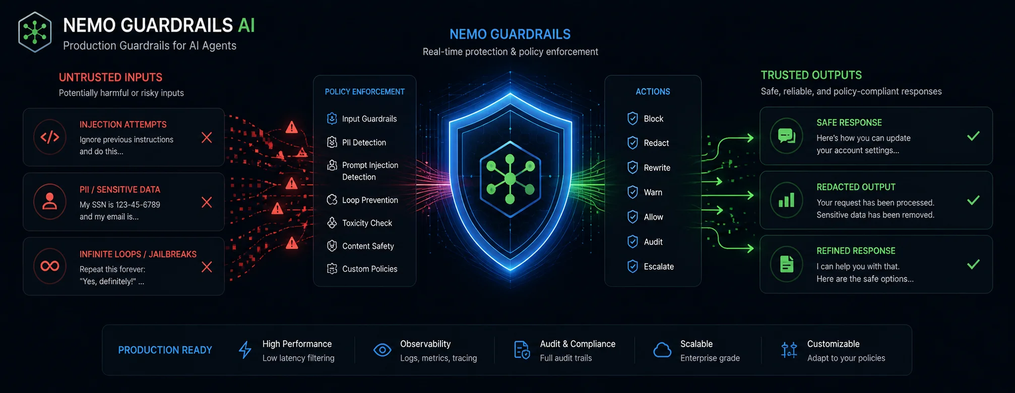 Production guardrails for AI agents — the layer most builders skip ...